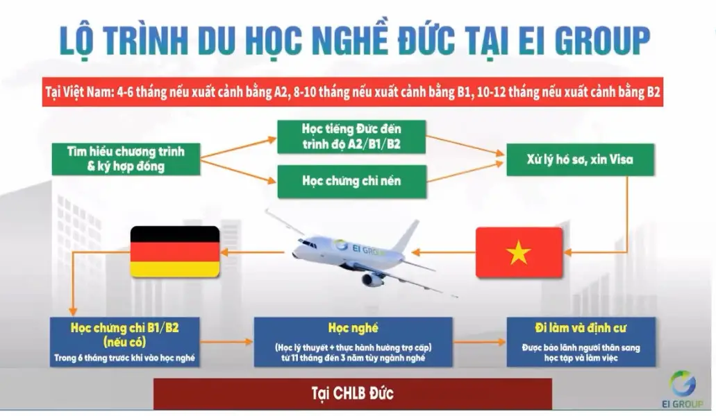 Lộ trình du học nghề Đức